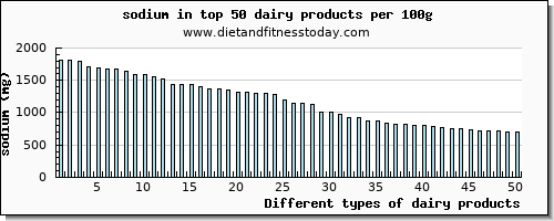 dairy products sodium per 100g